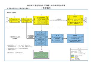 不動產登記業務流程圖在金融知識流程外包中的應用
