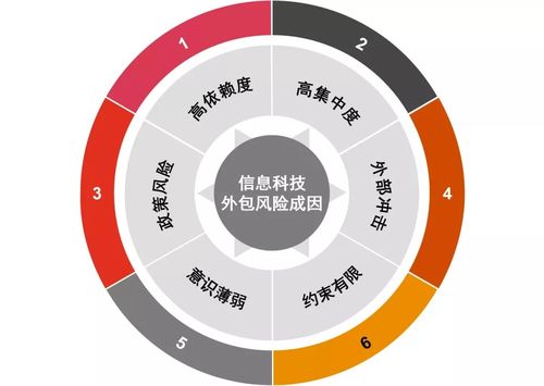 銀保機(jī)構(gòu)IT外包風(fēng)險(xiǎn)頻發(fā)，監(jiān)管定調(diào)分級(jí)管理金融知識(shí)流程外包