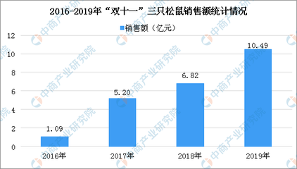 三只松鼠計劃共建工廠？一文看懂我國休閑食品與日用百貨銷售融合發展